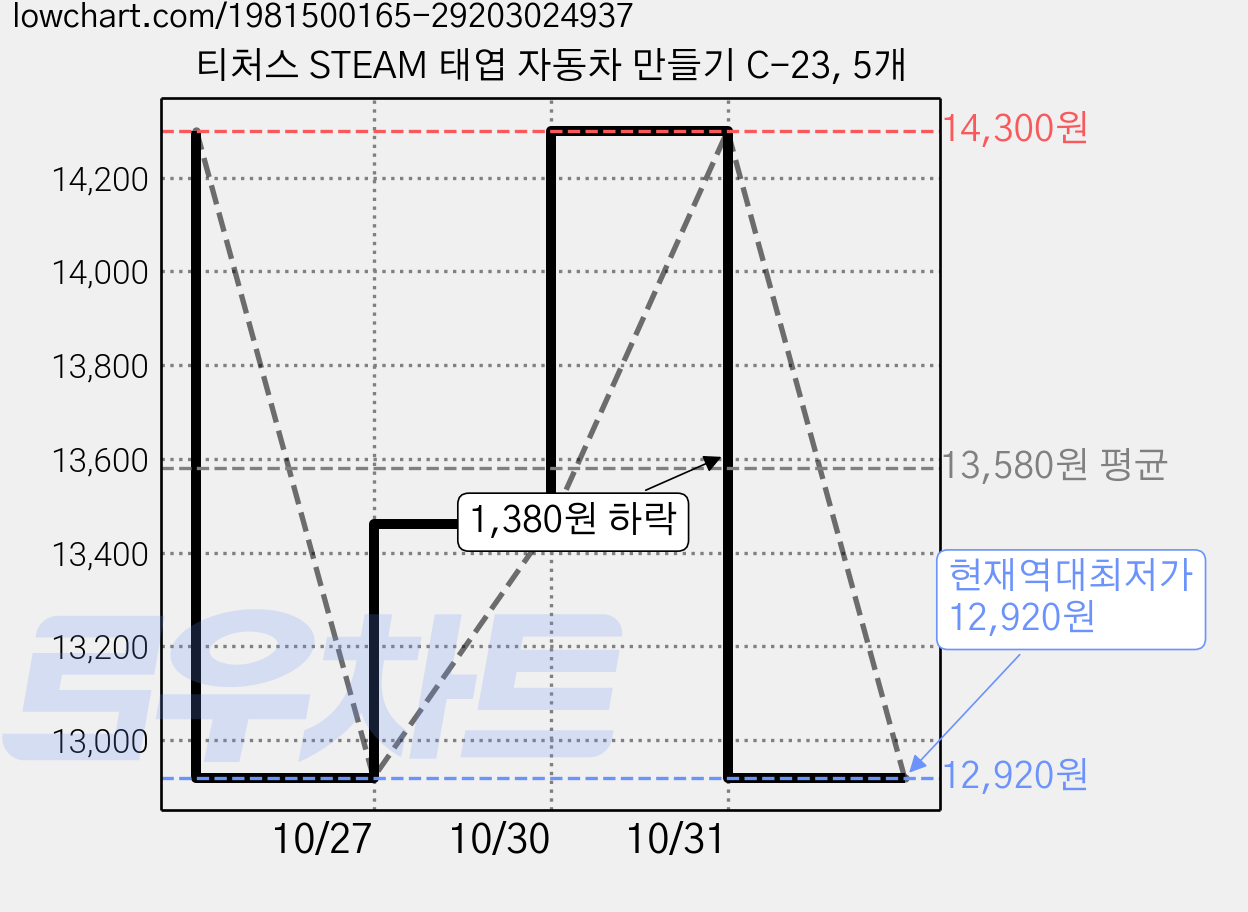 티처스 STEAM 태엽 자동차 만들기 C-23, 5개 가격 변동 차트, 현재가 12,920원, 역대최저가