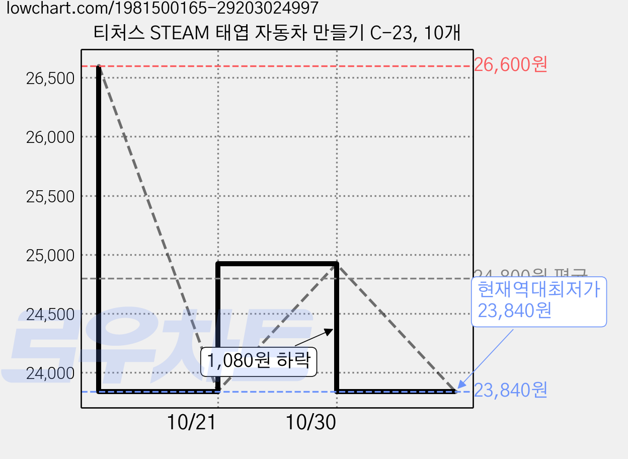 티처스 STEAM 태엽 자동차 만들기 C-23, 10개 가격 변동 차트, 현재가 23,840원, 역대최저가
