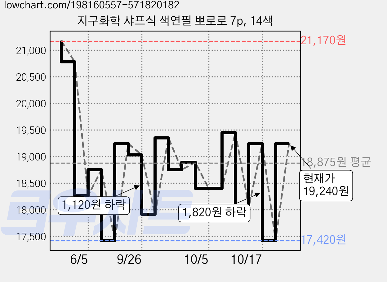 지구화학 샤프식 색연필 뽀로로 7p, 14색 가격 변동 차트, 현재가 19,240원, 관측 최저가 17,420원