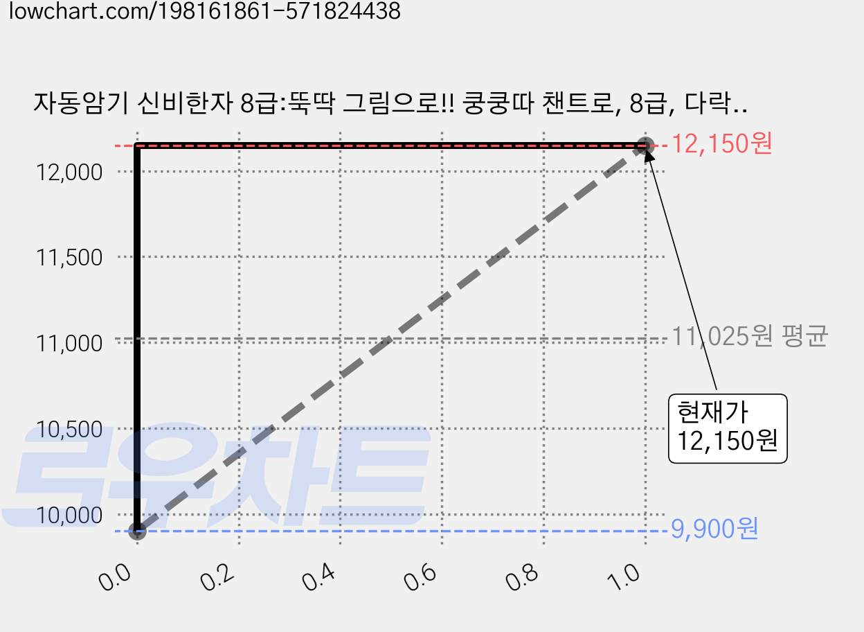 자동암기 신비한자 8급:뚝딱 그림으로!! 쿵쿵따 챈트로, 8급, 다락원, 김인숙 가격 변동 차트, 현재가 12,150원, 관측 최저가 9,900원