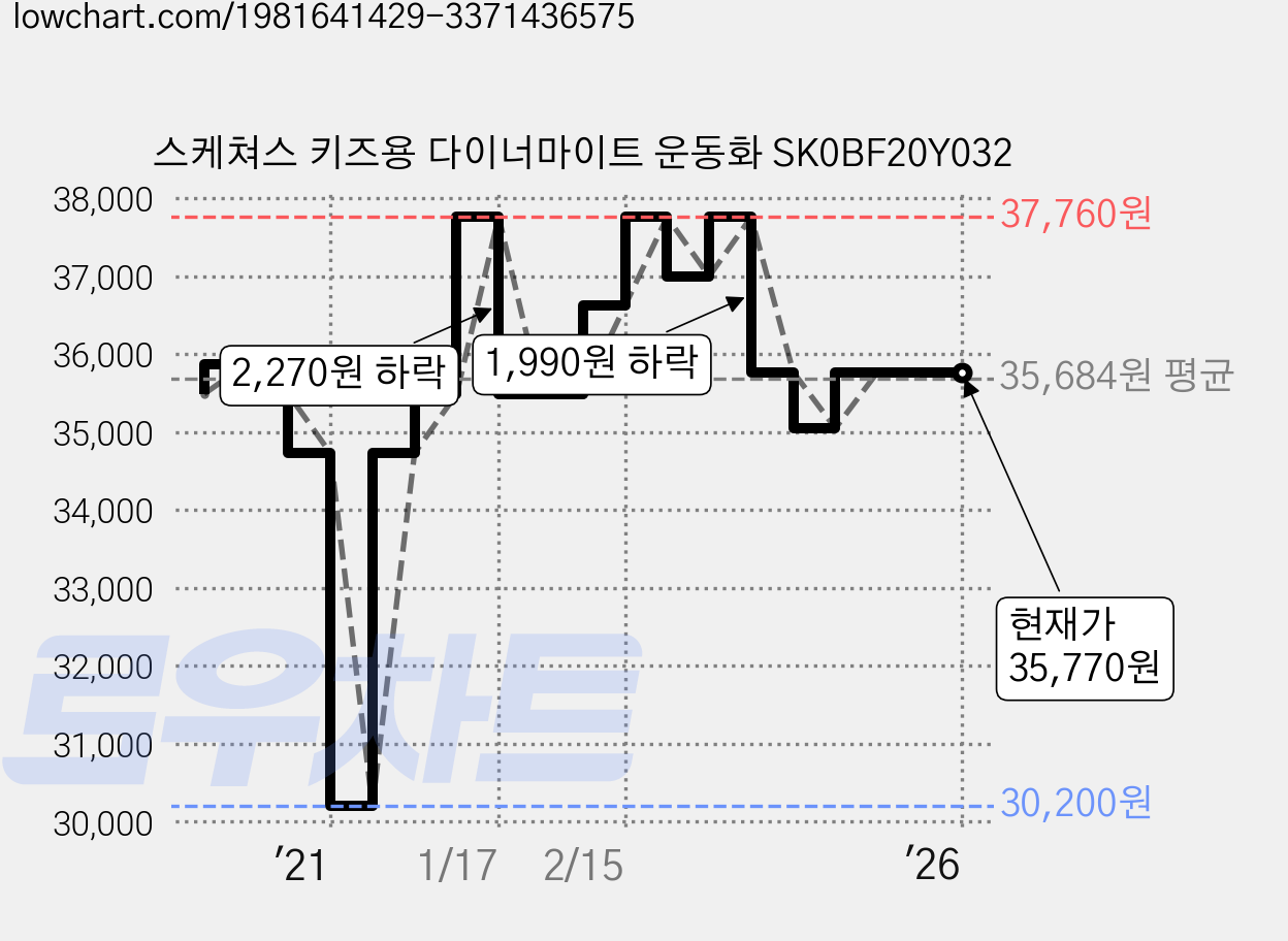 스케쳐스 키즈용 다이너마이트 운동화 SK0BF20Y032 가격 변동 차트, 현재가 35,770원, 역대최저가