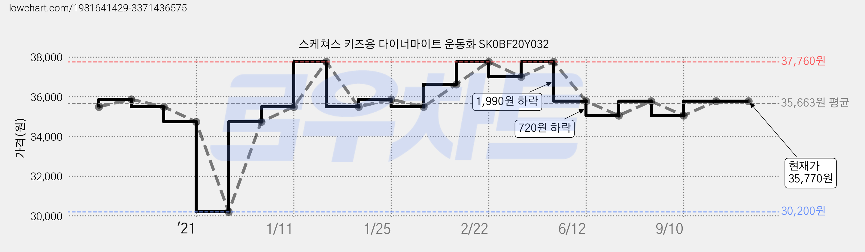 스케쳐스 키즈용 다이너마이트 운동화 SK0BF20Y032 가격 변동 차트, 현재가 35,770원, 역대최저가