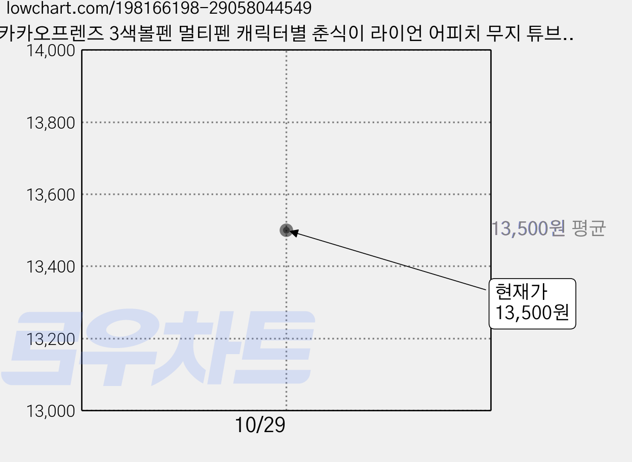 카카오프렌즈 3색볼펜 멀티펜 캐릭터별 춘식이 라이언 어피치 무지 튜브 네오, 혼합 색상 가격 변동 차트, 현재가 13,500원
