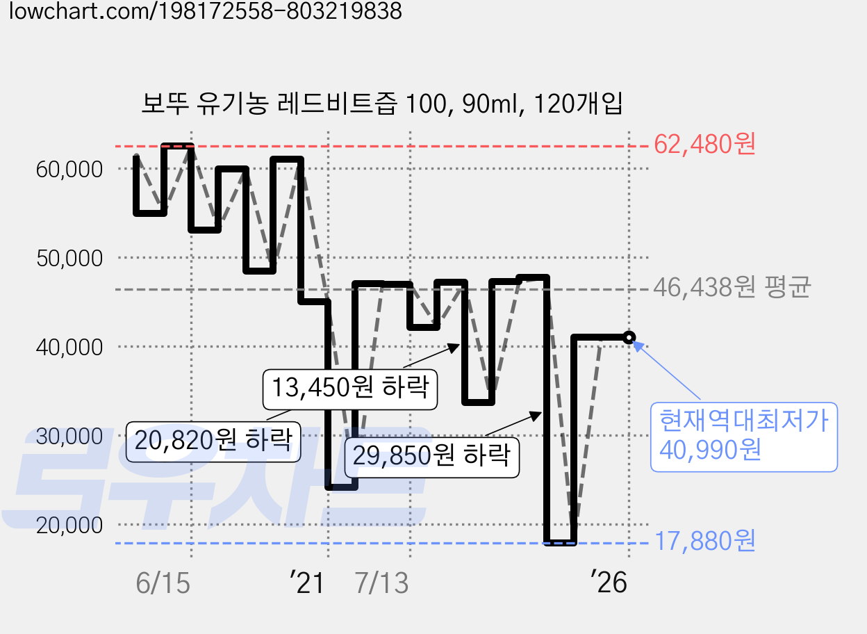 보뚜 유기농 레드비트즙 100, 90ml, 120개입 가격 변동 차트, 현재가 40,990원, 역대최저가