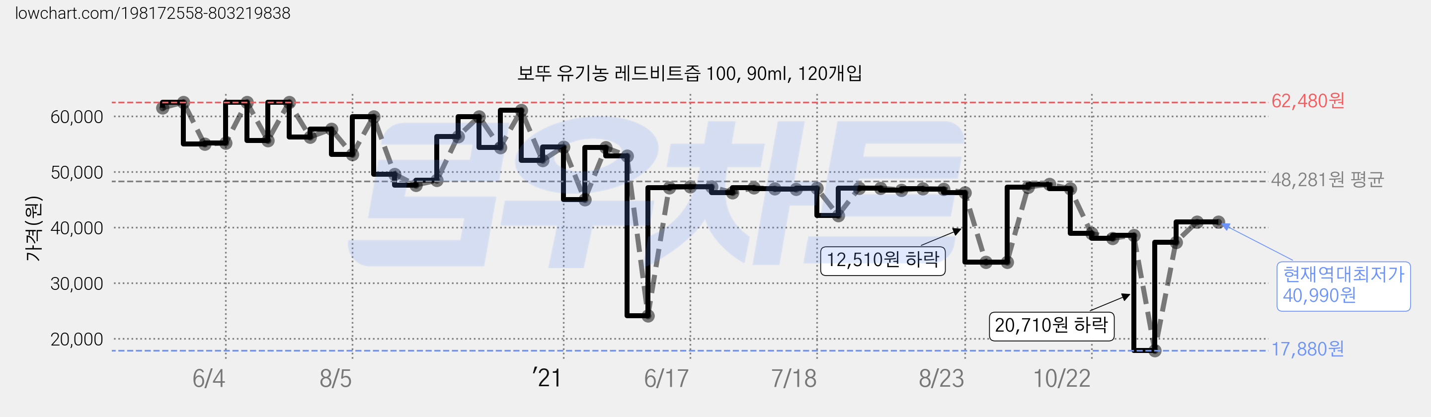 보뚜 유기농 레드비트즙 100, 90ml, 120개입 가격 변동 차트, 현재가 40,990원, 역대최저가