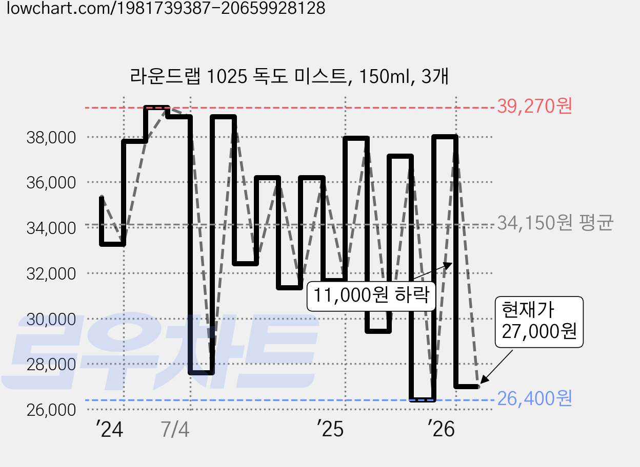 라운드랩 1025 독도 미스트, 150ml, 3개 가격 변동 차트, 현재가 27,000원, 관측 최저가 26,400원