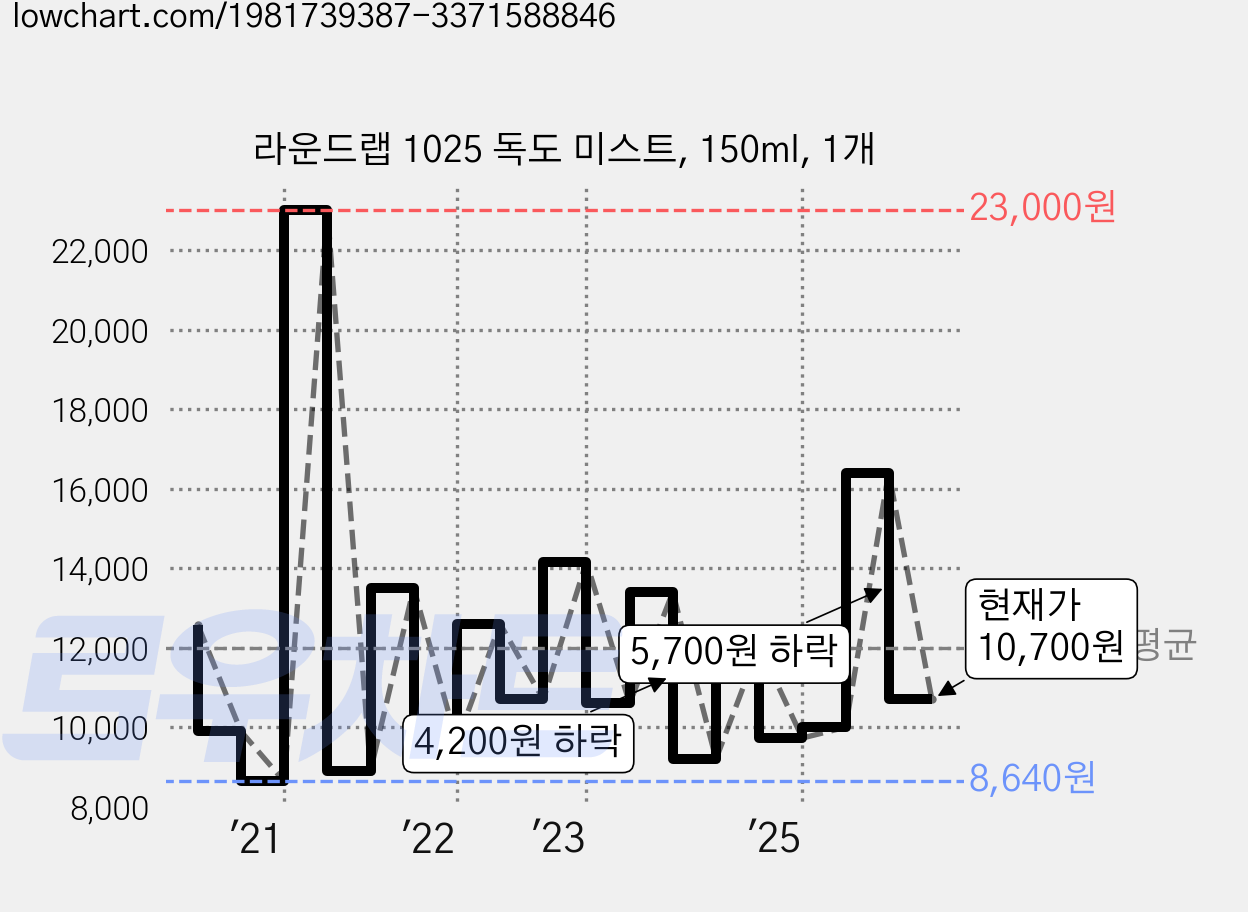 라운드랩 1025 독도 미스트, 150ml, 1개 가격 변동 차트, 현재가 10,700원, 관측 최저가 8,640원