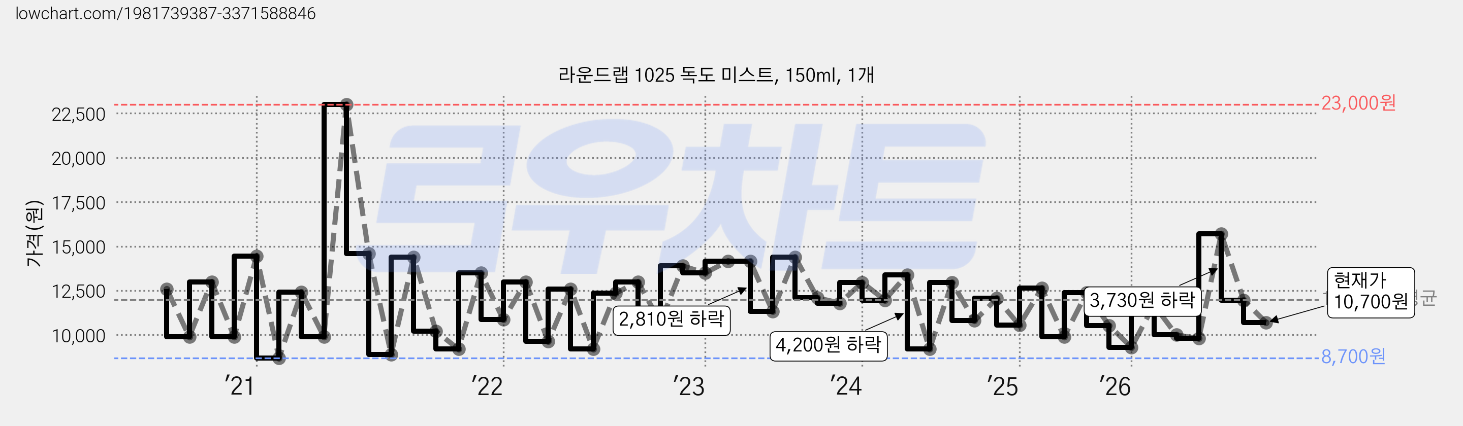 라운드랩 1025 독도 미스트, 150ml, 1개 가격 변동 차트, 현재가 10,700원, 관측 최저가 8,640원