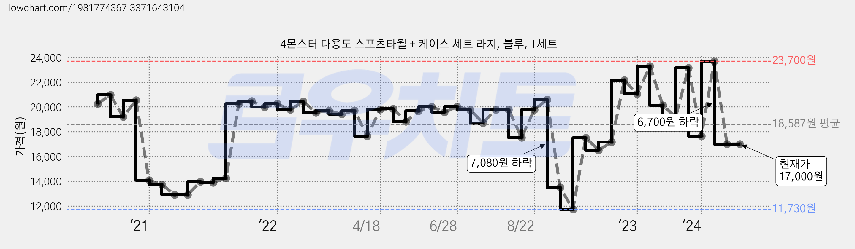 4몬스터 다용도 스포츠타월 + 케이스 세트 라지, 블루, 1세트 가격 변동 차트, 현재가 17,000원, 관측 최저가 10,500원