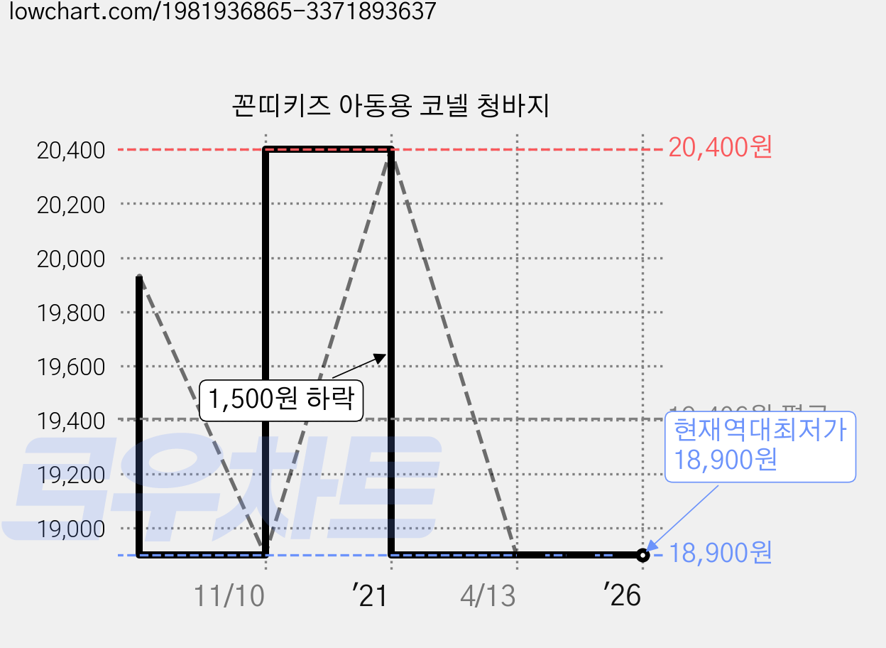 꼰띠키즈 아동용 코넬 청바지 가격 변동 차트, 현재가 18,900원, 역대최저가