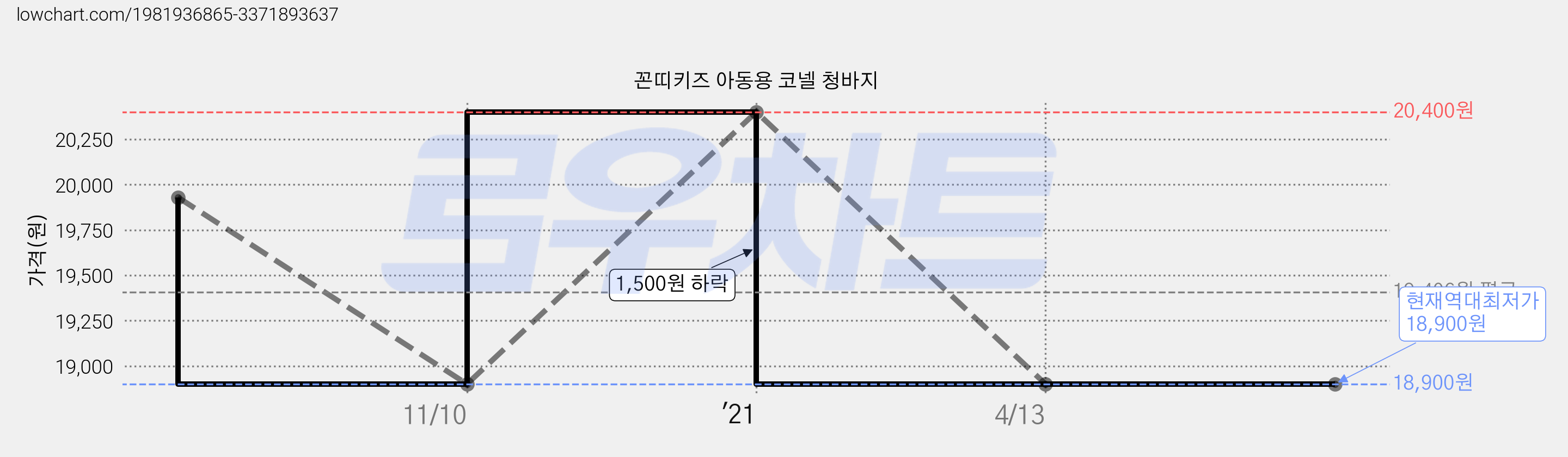 꼰띠키즈 아동용 코넬 청바지 가격 변동 차트, 현재가 18,900원, 역대최저가
