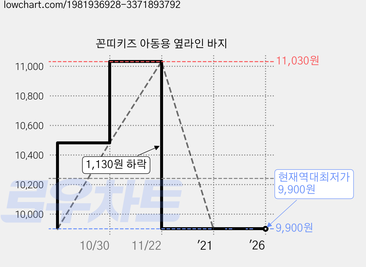 꼰띠키즈 아동용 옆라인 바지 가격 변동 차트, 현재가 9,900원, 역대최저가