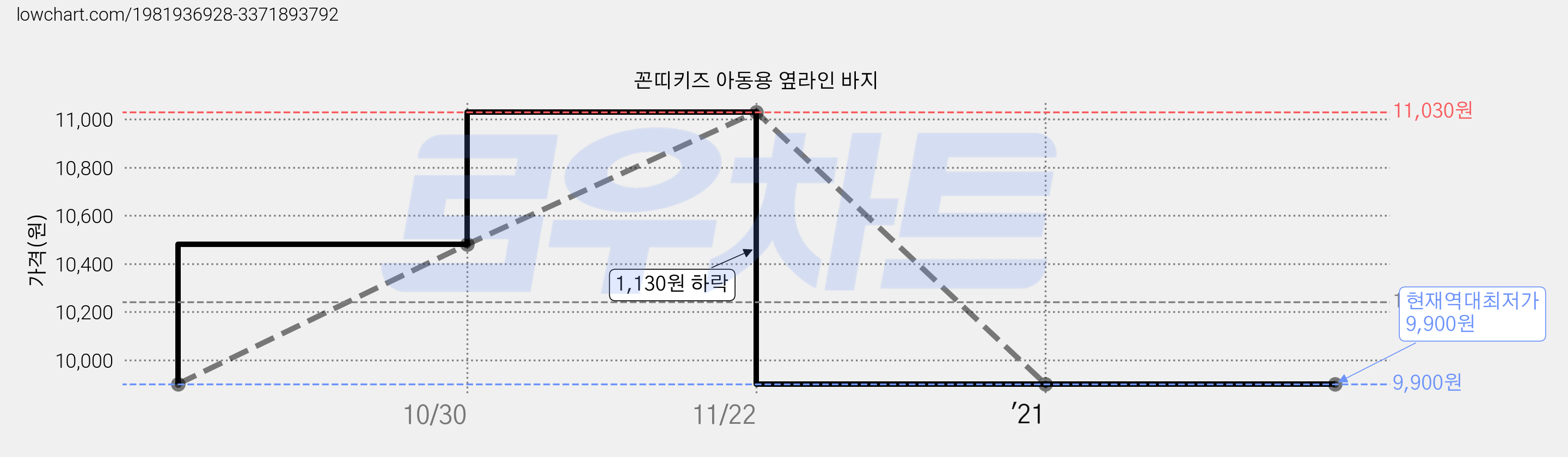 꼰띠키즈 아동용 옆라인 바지 가격 변동 차트, 현재가 9,900원, 역대최저가