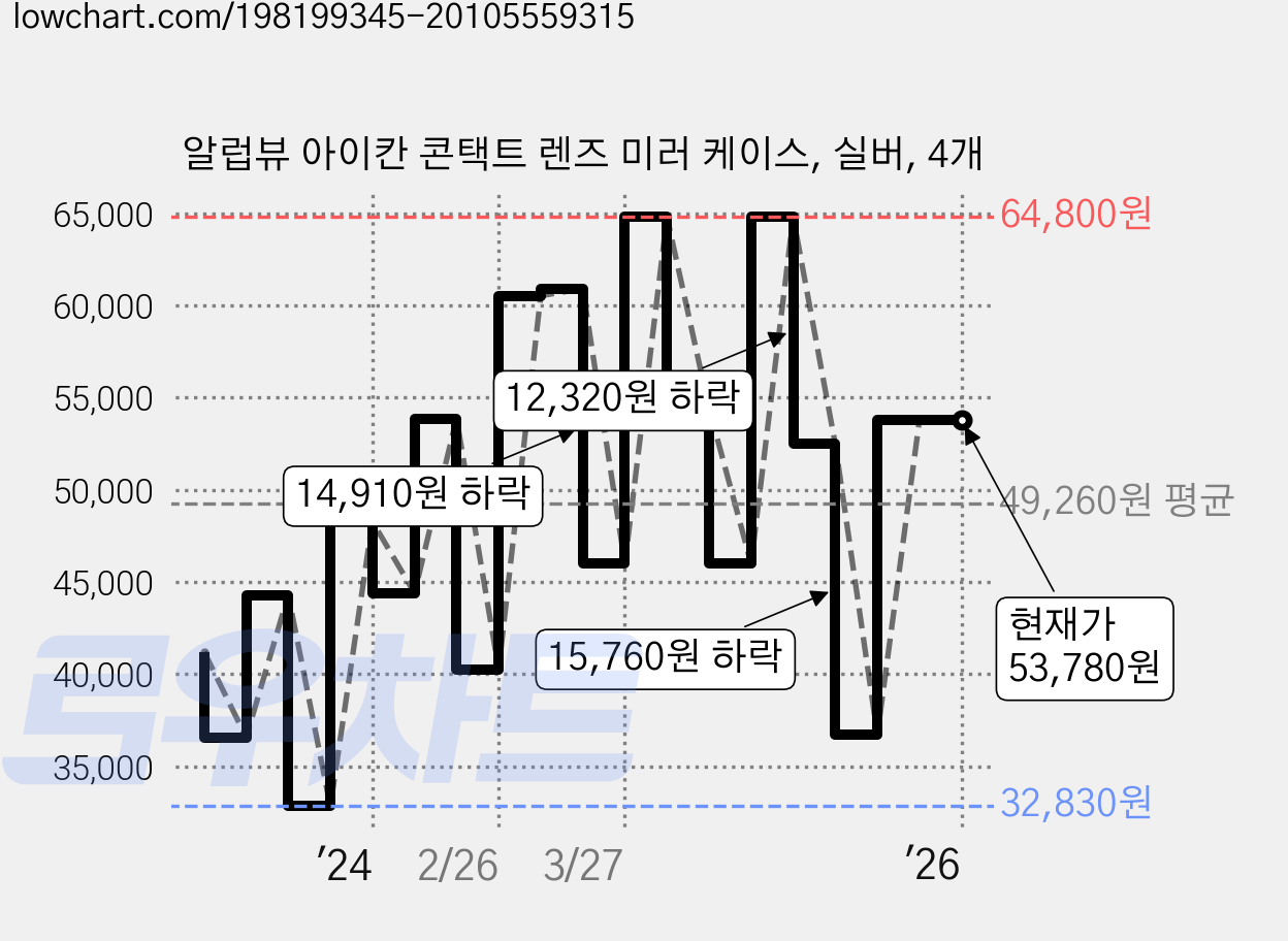 알럽뷰 아이칸 콘택트 렌즈 미러 케이스, 실버, 4개 가격 변동 차트, 현재가 53,780원, 역대최저가