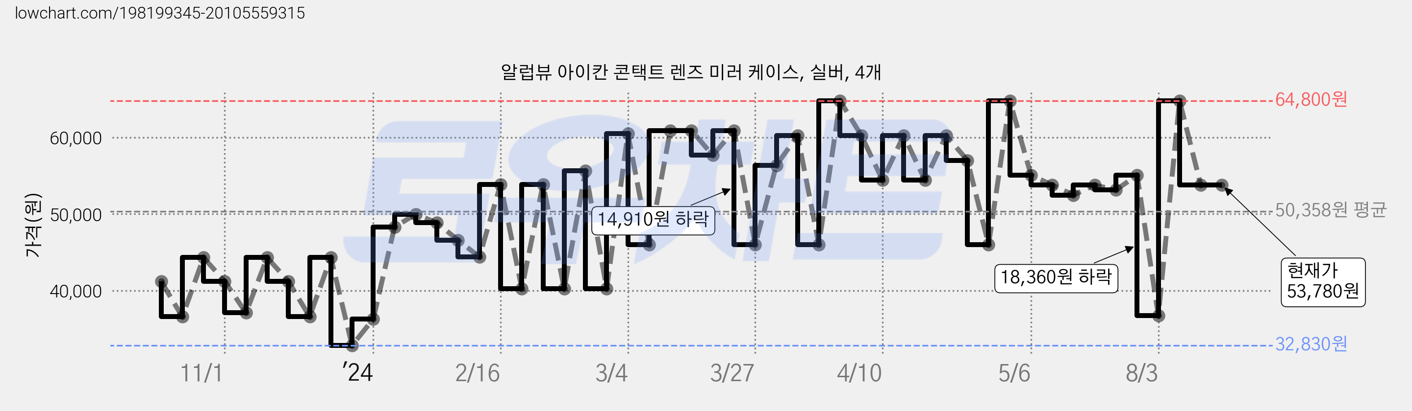 알럽뷰 아이칸 콘택트 렌즈 미러 케이스, 실버, 4개 가격 변동 차트, 현재가 53,780원, 역대최저가