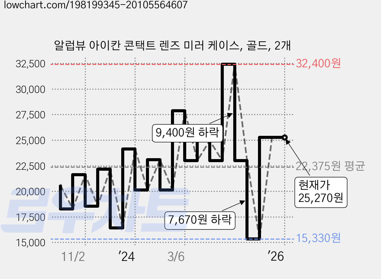 알럽뷰 아이칸 콘택트 렌즈 미러 케이스, 골드, 2개 가격 변동 차트, 현재가 25,270원, 역대최저가