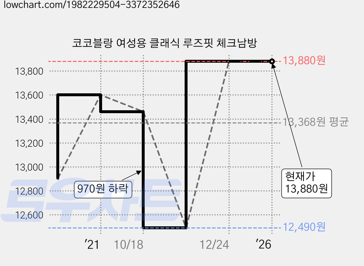코코블랑 여성용 클래식 루즈핏 체크남방 가격 변동 차트, 현재가 13,880원, 역대최저가