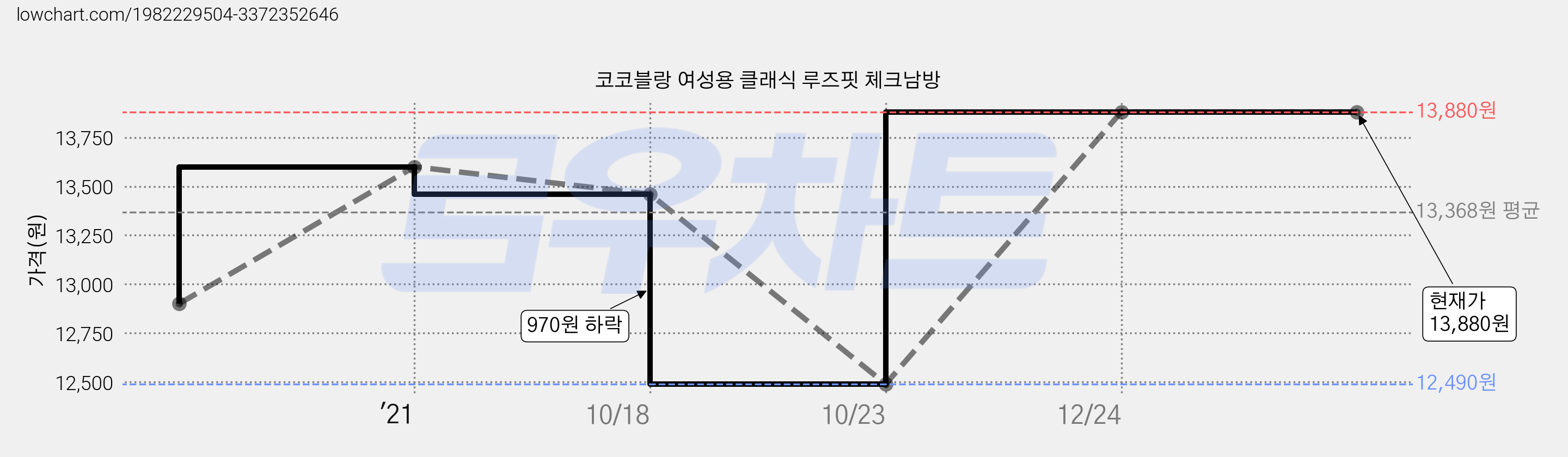 코코블랑 여성용 클래식 루즈핏 체크남방 가격 변동 차트, 현재가 13,880원, 역대최저가