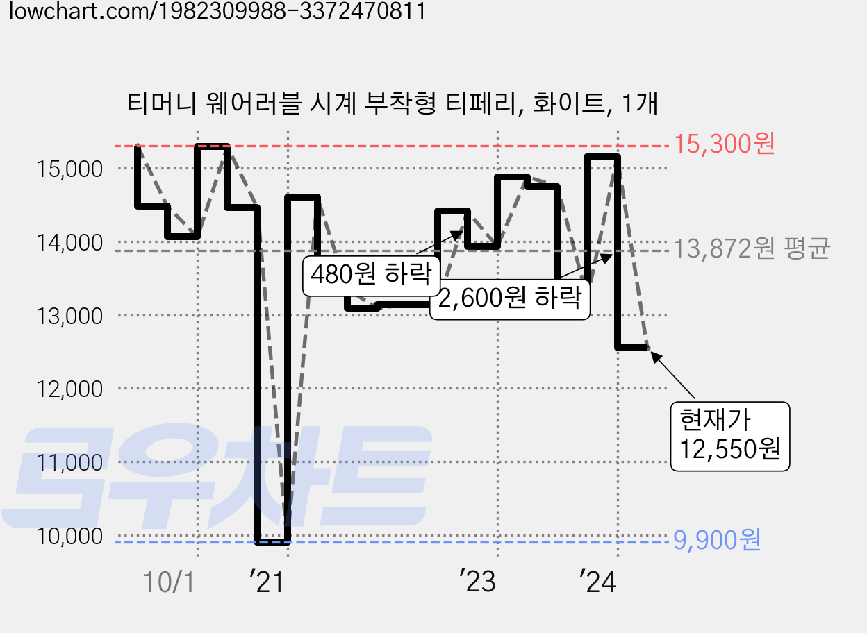 티머니 웨어러블 시계 부착형 티페리, 화이트, 1개 가격 변동 차트, 현재가 12,550원, 관측 최저가 9,900원
