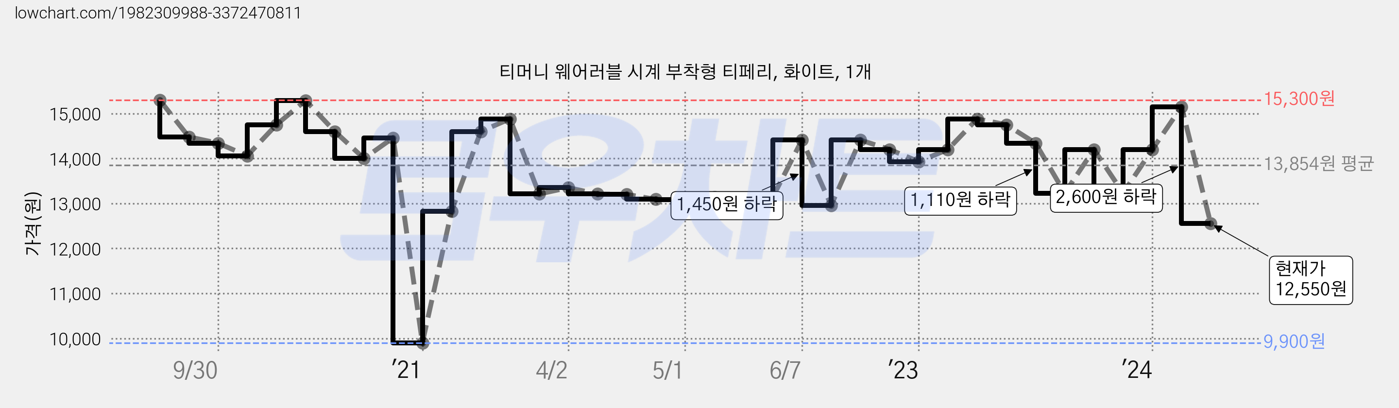 티머니 웨어러블 시계 부착형 티페리, 화이트, 1개 가격 변동 차트, 현재가 12,550원, 관측 최저가 9,900원