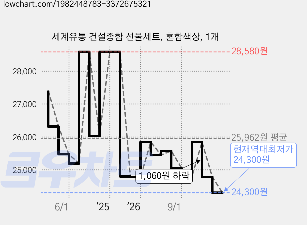 세계유통 건설종합 선물세트, 혼합색상, 1개 가격 변동 차트, 현재가 24,300원, 역대최저가