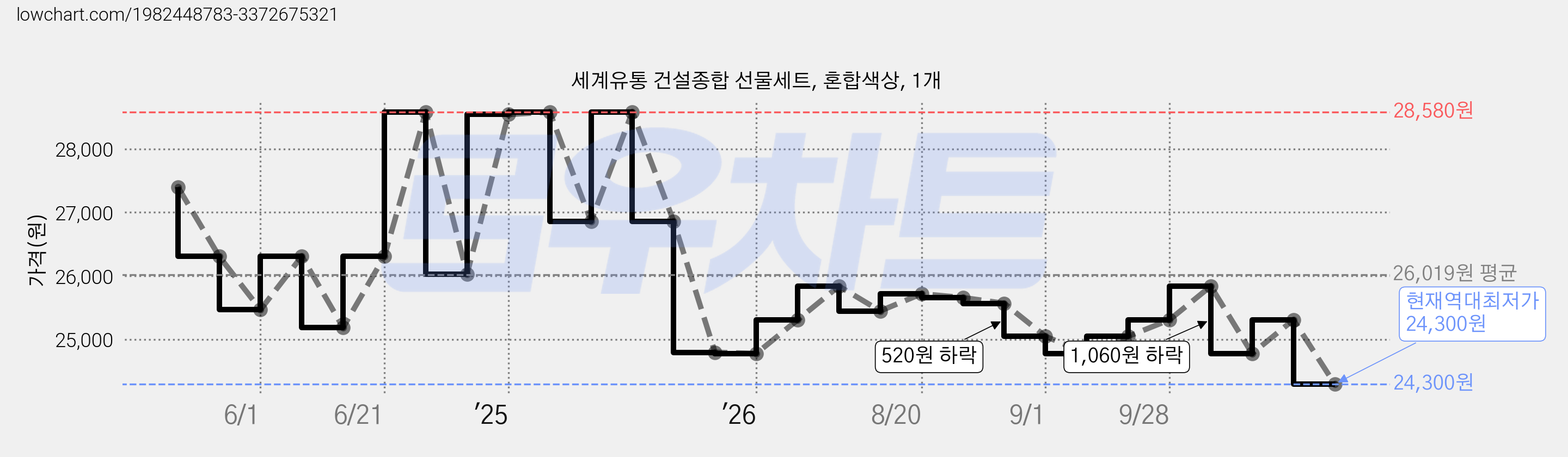 세계유통 건설종합 선물세트, 혼합색상, 1개 가격 변동 차트, 현재가 24,300원, 역대최저가