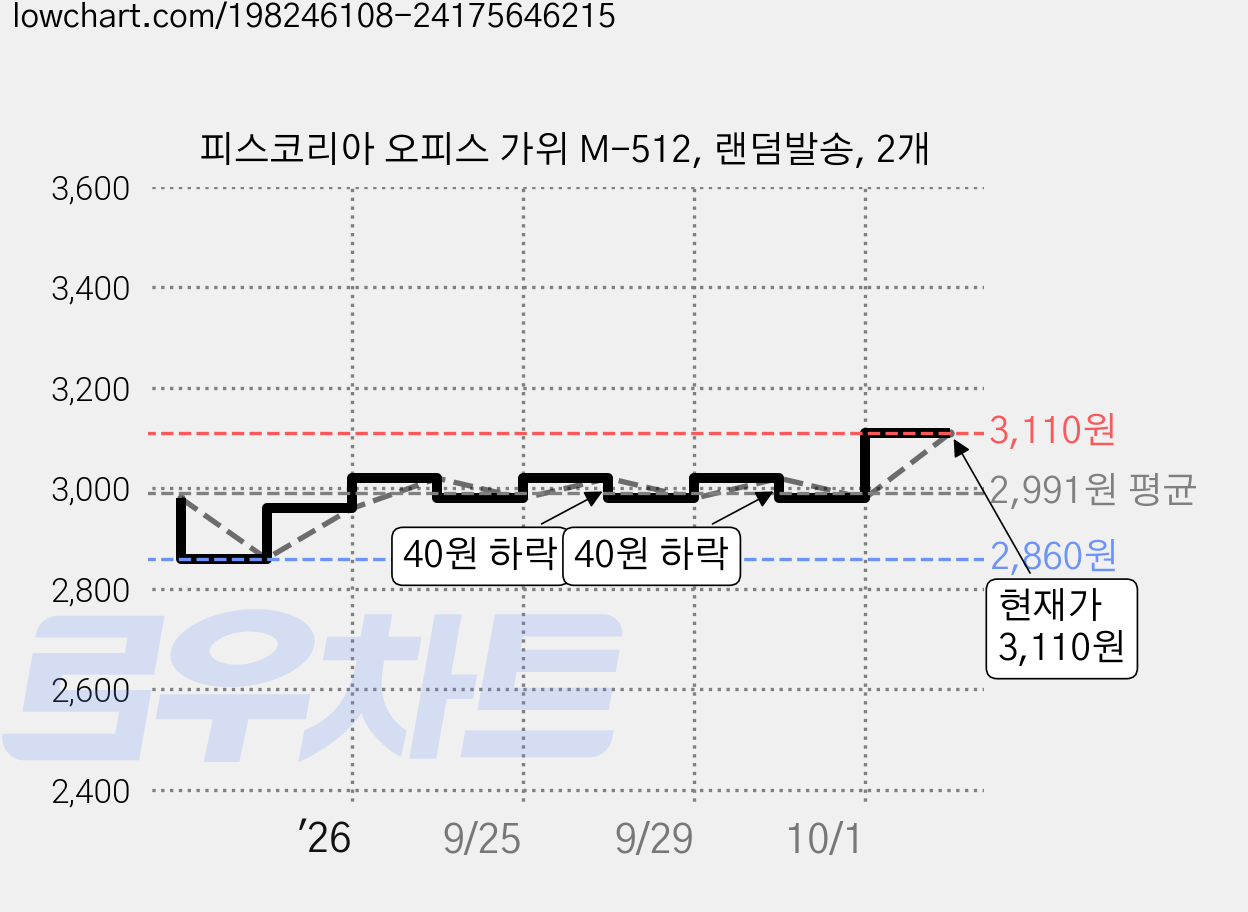 피스코리아 오피스 가위 M-512, 랜덤발송, 2개 가격 변동 차트, 현재가 3,110원, 관측 최저가 2,860원