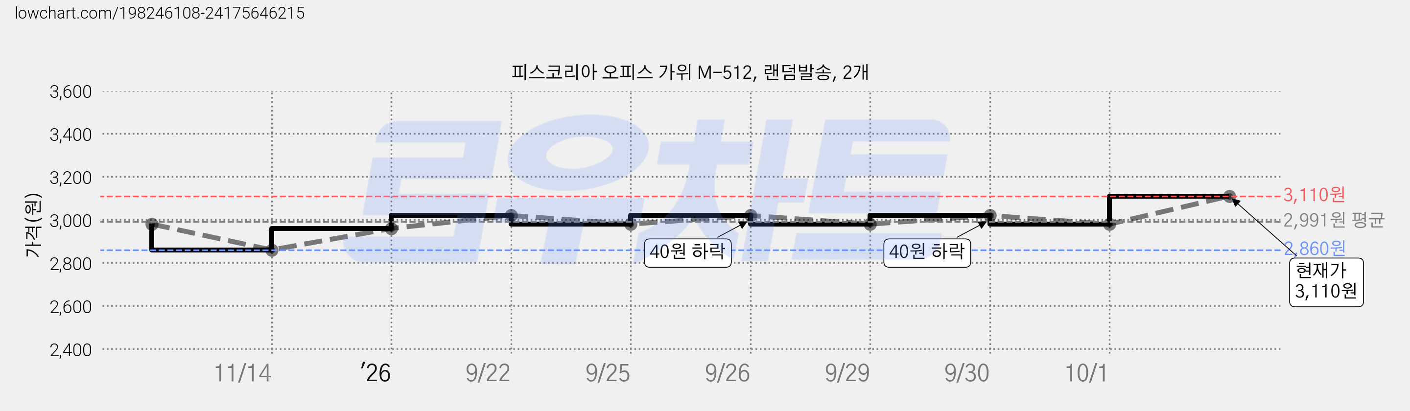 피스코리아 오피스 가위 M-512, 랜덤발송, 2개 가격 변동 차트, 현재가 3,110원, 관측 최저가 2,860원