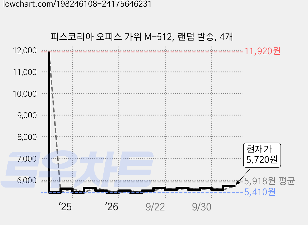 피스코리아 오피스 가위 M-512, 랜덤 발송, 4개 가격 변동 차트, 현재가 5,720원, 관측 최저가 5,410원