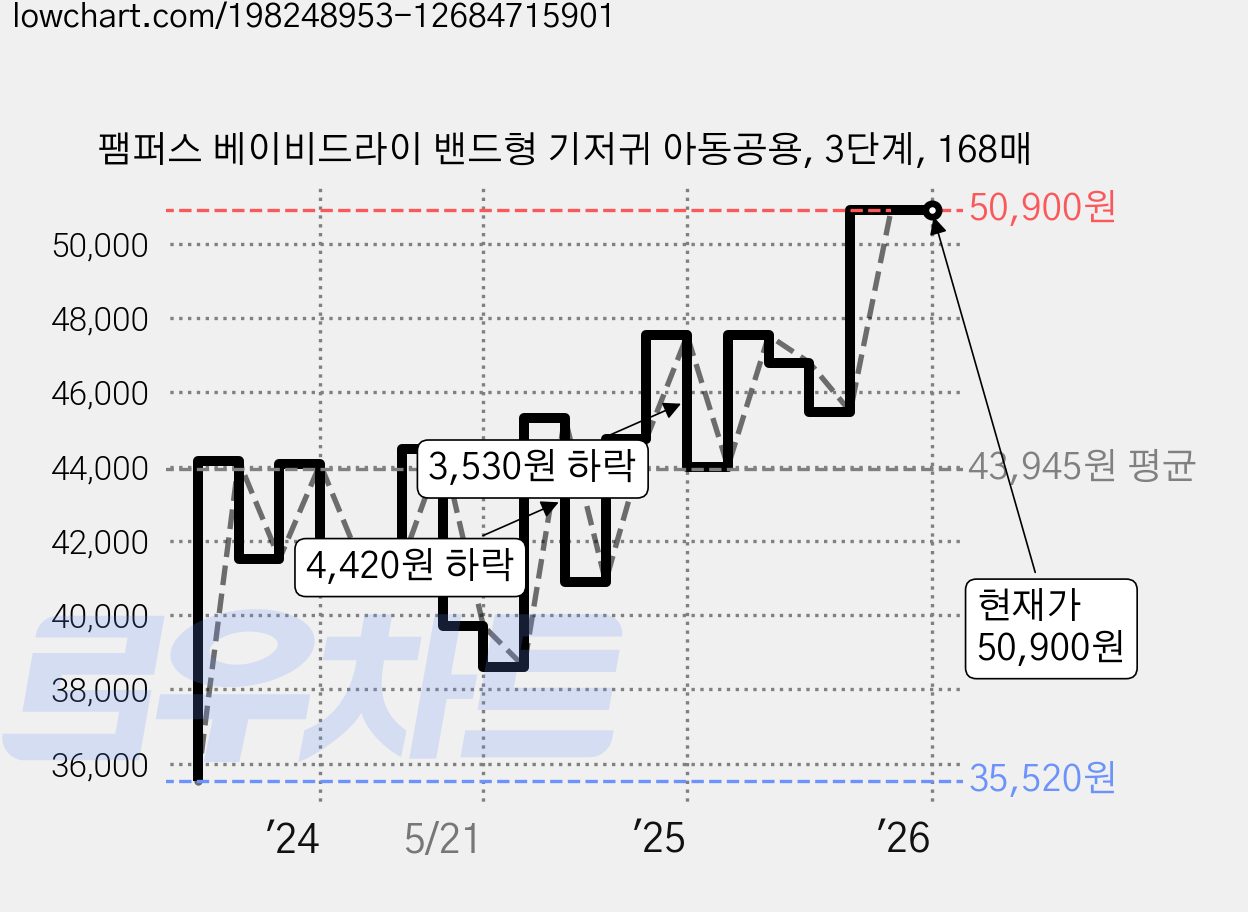 팸퍼스 베이비드라이 밴드형 기저귀 아동공용, 3단계, 168매 가격 변동 차트, 현재가 50,900원, 관측 최저가 35,520원