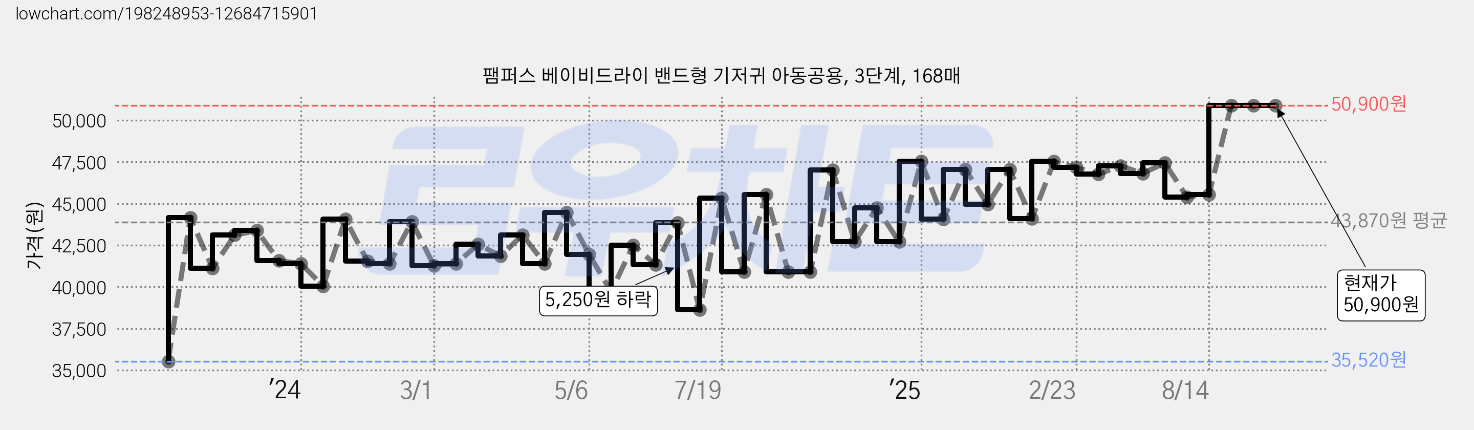 팸퍼스 베이비드라이 밴드형 기저귀 아동공용, 3단계, 168매 가격 변동 차트, 현재가 50,900원, 관측 최저가 35,520원