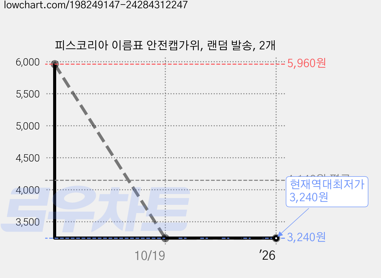 피스코리아 이름표 안전캡가위, 랜덤 발송, 2개 가격 변동 차트, 현재가 3,240원, 역대최저가