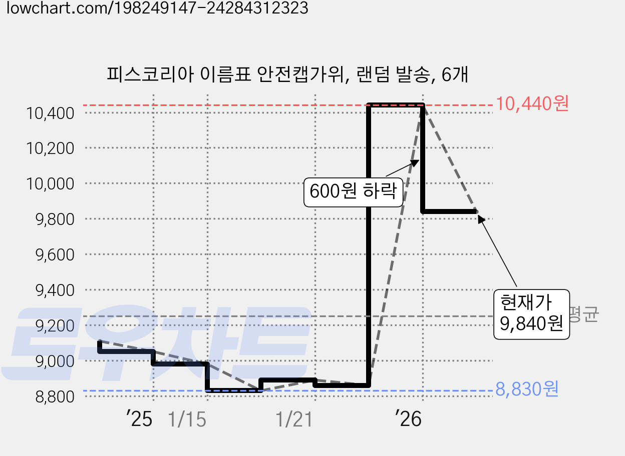 피스코리아 이름표 안전캡가위, 랜덤 발송, 6개 가격 변동 차트, 현재가 9,840원, 관측 최저가 8,830원