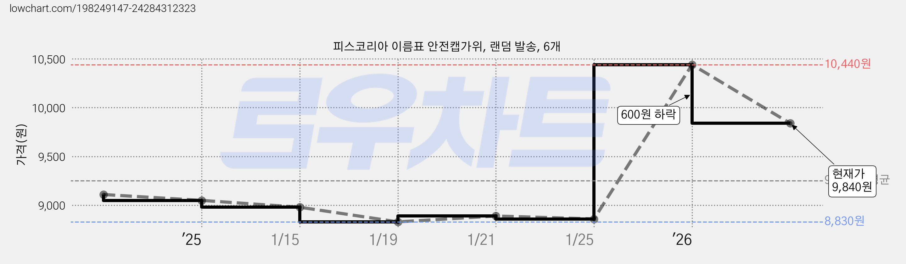피스코리아 이름표 안전캡가위, 랜덤 발송, 6개 가격 변동 차트, 현재가 9,840원, 관측 최저가 8,830원