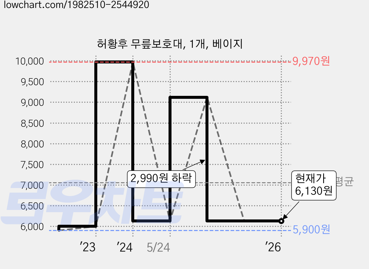 허황후 무릎보호대, 1개, 베이지 가격 변동 차트, 현재가 6,130원, 역대최저가
