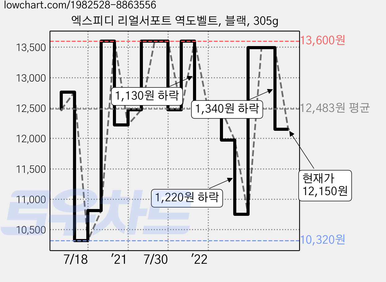 엑스피디 리얼서포트 역도벨트, 블랙, 305g 가격 변동 차트, 현재가 12,150원, 관측 최저가 10,320원