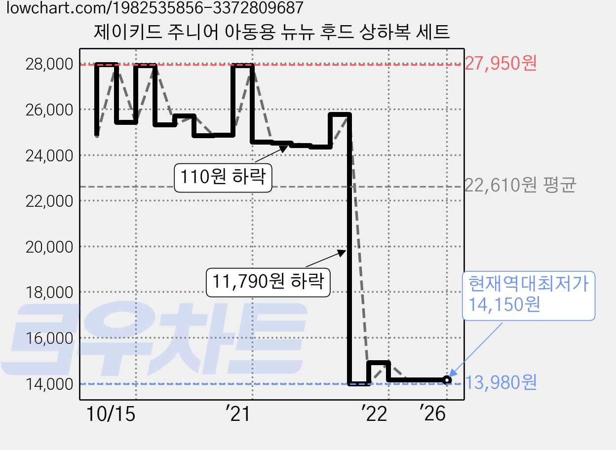 제이키드 주니어 아동용 뉴뉴 후드 상하복 세트 가격 변동 차트, 현재가 14,150원, 역대최저가