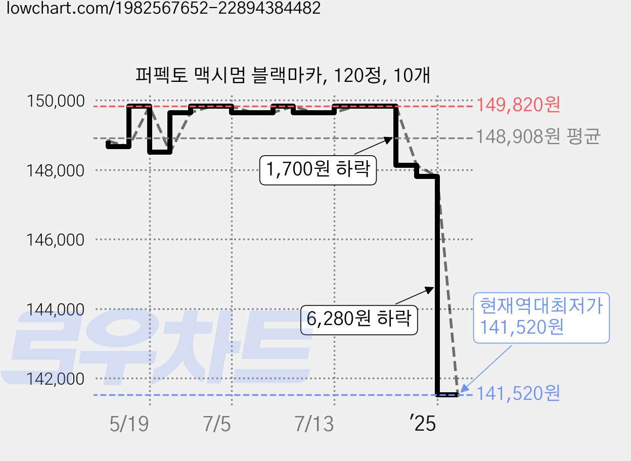 퍼펙토 맥시멈 블랙마카, 120정, 10개 가격 변동 차트, 현재가 141,520원, 역대최저가