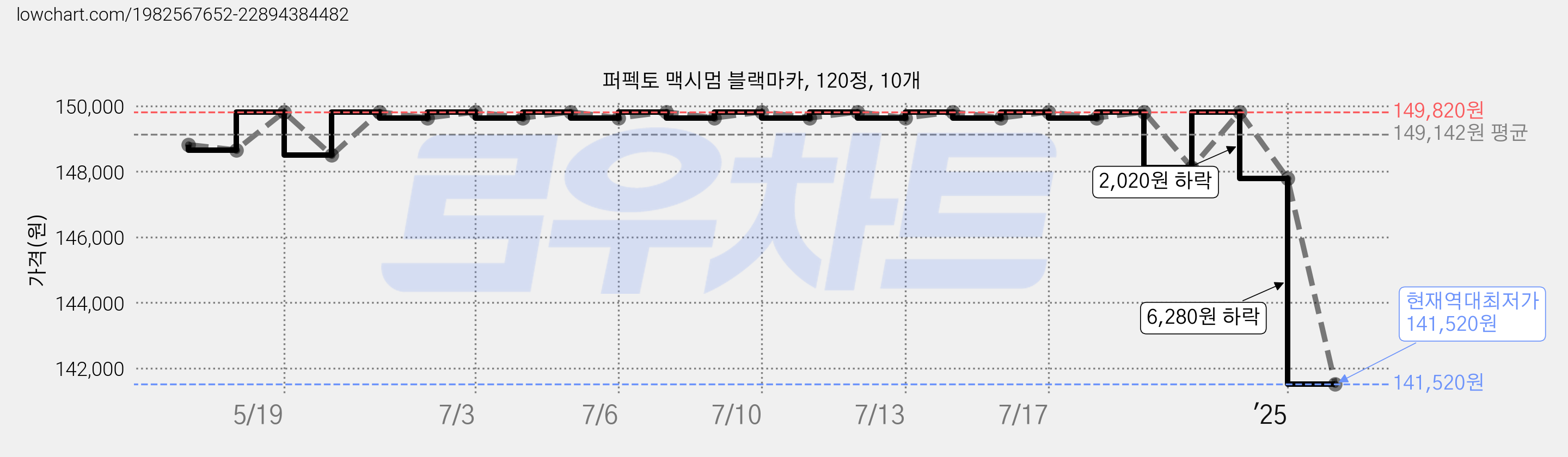 퍼펙토 맥시멈 블랙마카, 120정, 10개 가격 변동 차트, 현재가 141,520원, 역대최저가