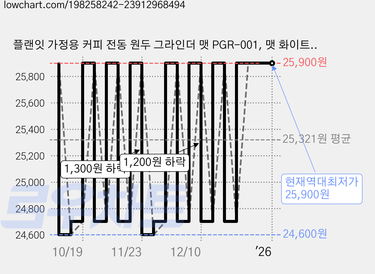 플랜잇 가정용 커피 전동 원두 그라인더 맷 PGR-001, 맷 화이트(PGR-001W) 가격 변동 차트, 현재가 25,900원, 역대최저가