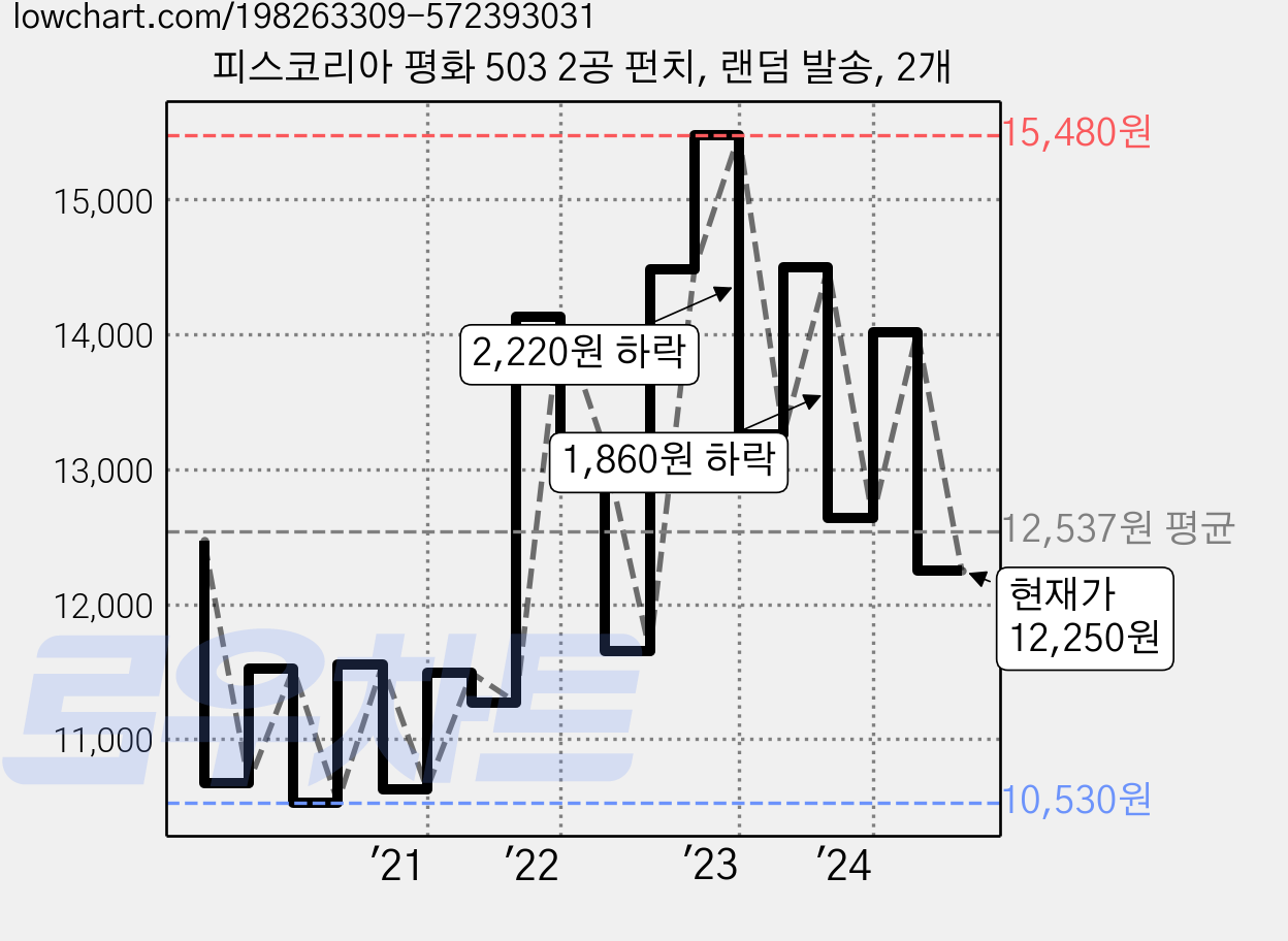 피스코리아 평화 503 2공 펀치, 랜덤 발송, 2개 가격 변동 차트, 현재가 12,250원, 관측 최저가 10,530원