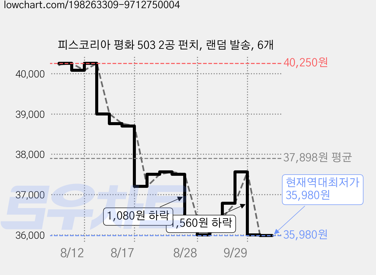 피스코리아 평화 503 2공 펀치, 랜덤 발송, 6개 가격 변동 차트, 현재가 35,980원, 역대최저가
