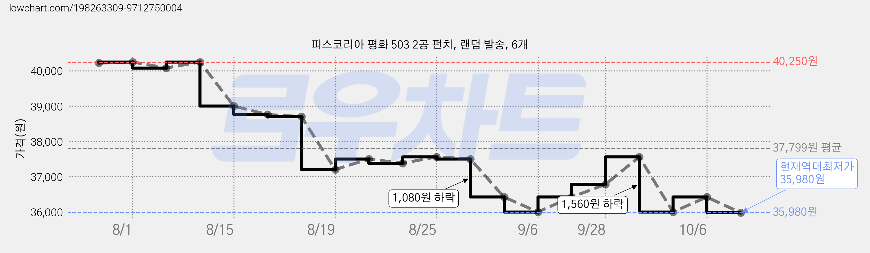 피스코리아 평화 503 2공 펀치, 랜덤 발송, 6개 가격 변동 차트, 현재가 35,980원, 역대최저가