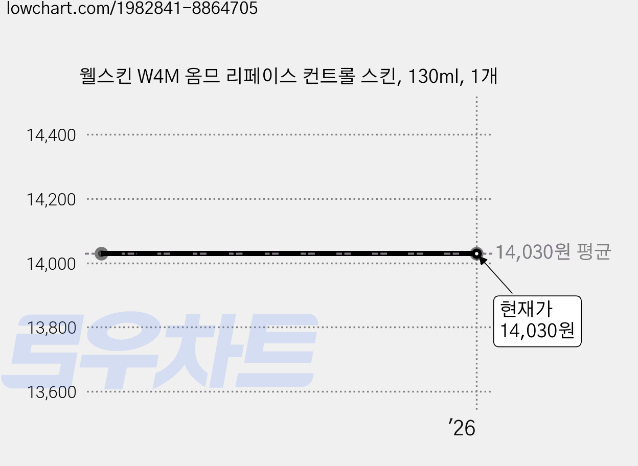 웰스킨 W4M 옴므 리페이스 컨트롤 스킨, 130ml, 1개 가격 변동 차트, 현재가 14,030원
