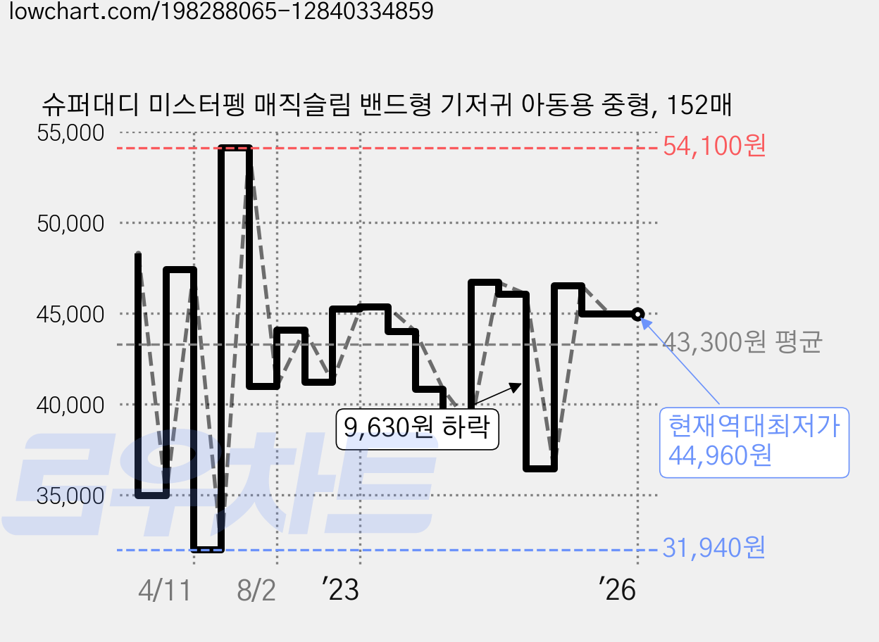 슈퍼대디 미스터펭 매직슬림 밴드형 기저귀 아동용 중형, 152매 가격 변동 차트, 현재가 44,960원, 역대최저가