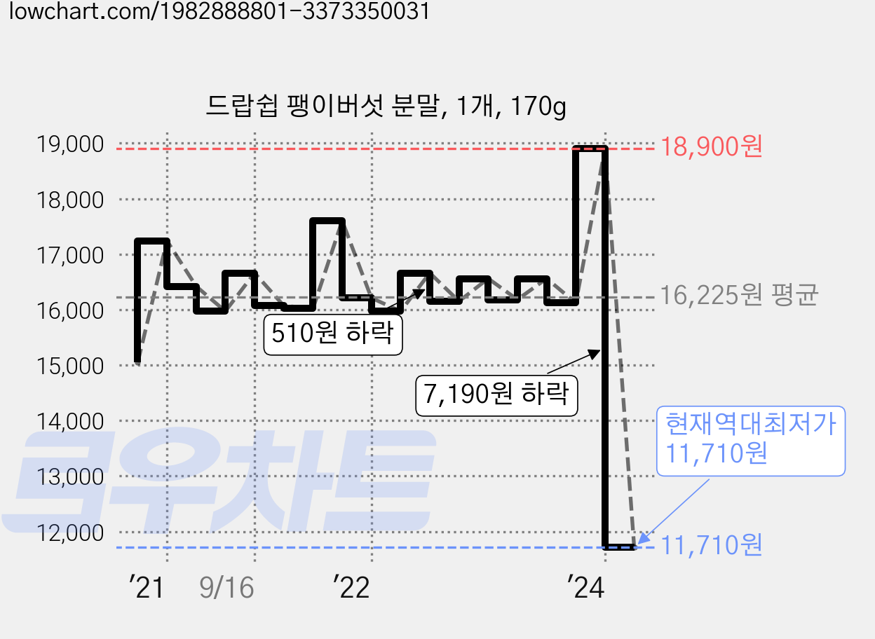 드랍쉽 팽이버섯 분말, 1개, 170g 가격 변동 차트, 현재가 11,710원, 역대최저가