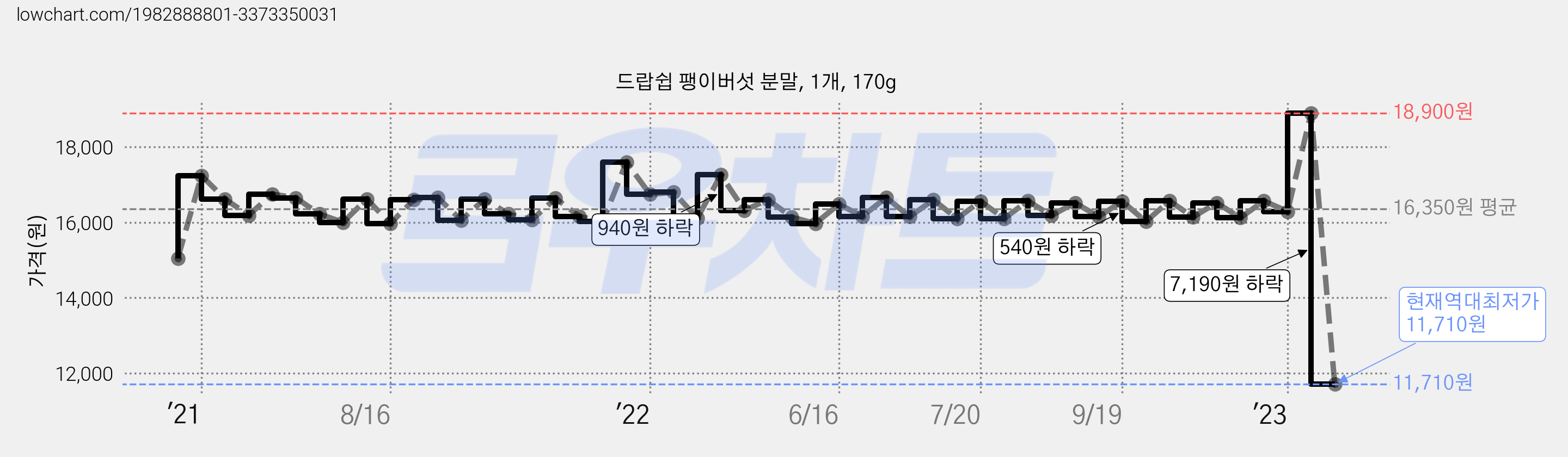 드랍쉽 팽이버섯 분말, 1개, 170g 가격 변동 차트, 현재가 11,710원, 역대최저가