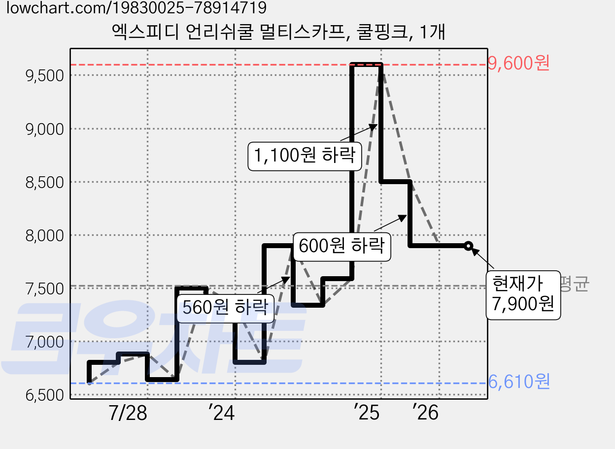 엑스피디 언리쉬쿨 멀티스카프, 쿨핑크, 1개 가격 변동 차트, 현재가 7,900원, 관측 최저가 6,610원