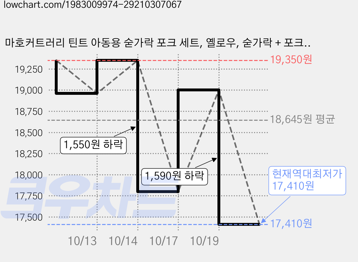 마호커트러리 틴트 아동용 숟가락 포크 세트, 옐로우, 숟가락 + 포크, 3세트 가격 변동 차트, 현재가 17,410원, 역대최저가