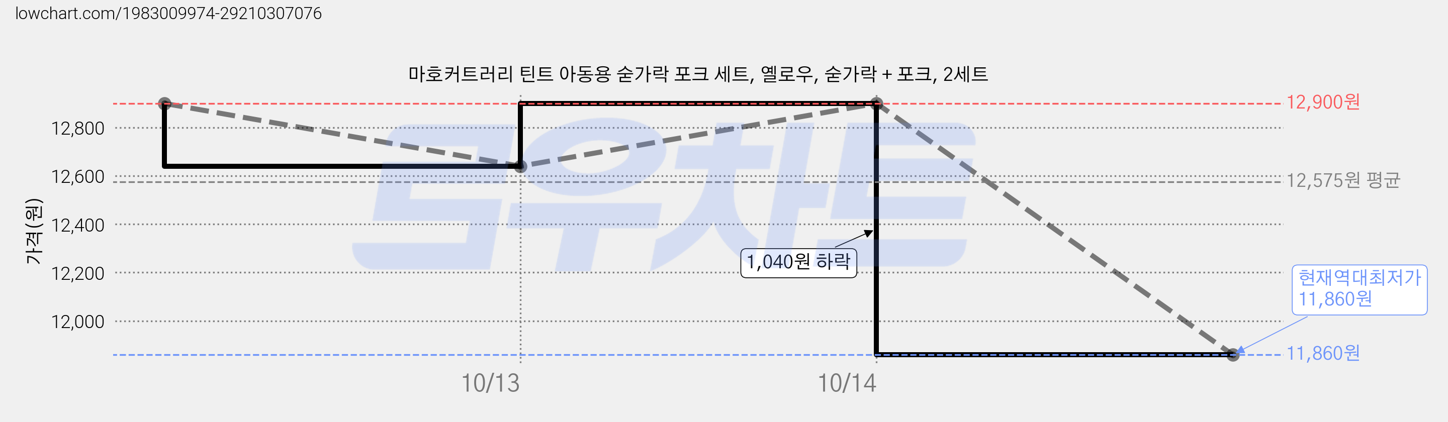 마호커트러리 틴트 아동용 숟가락 포크 세트, 옐로우, 숟가락 + 포크, 2세트 가격 변동 차트, 현재가 11,860원, 역대최저가